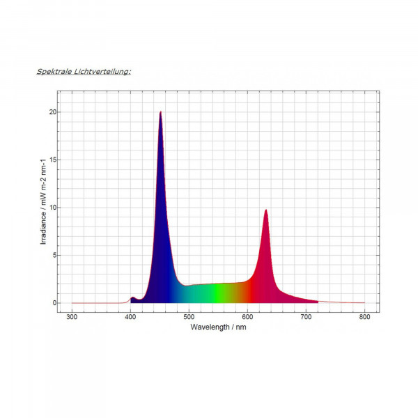 daytime matrix PRO LED Modul SunLike-Fresh (SLF)