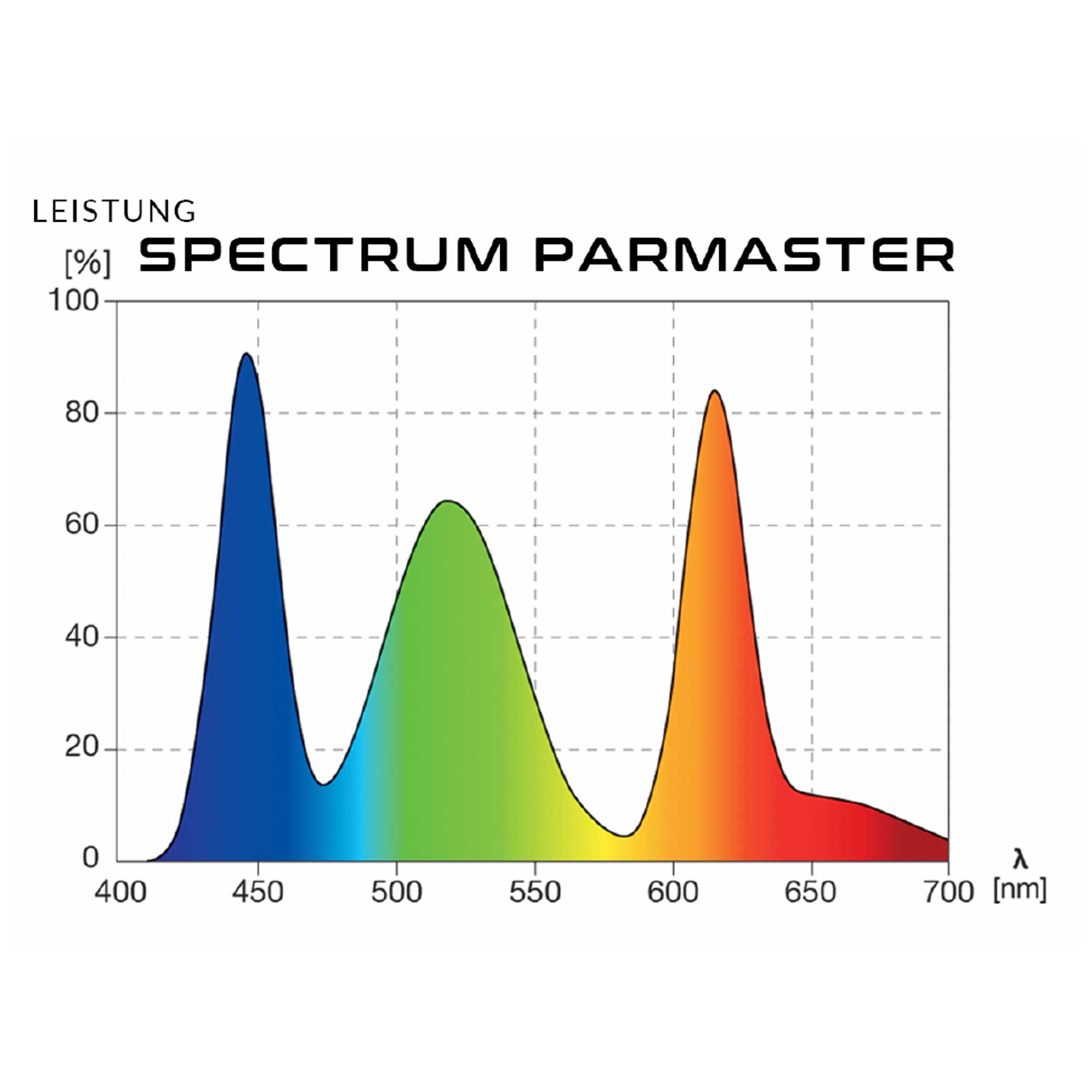 Skylight Parmaster LED Spektrum