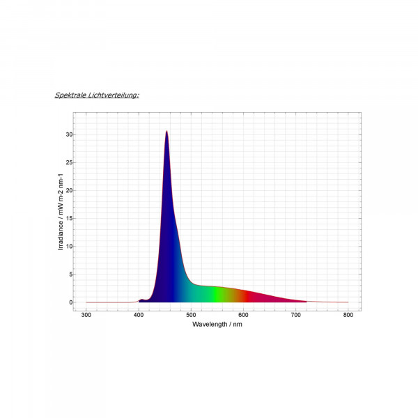 Daytime Matrix LED PRO Moduk SLM 1:1 (SunLike Marine) Lichtspektrum