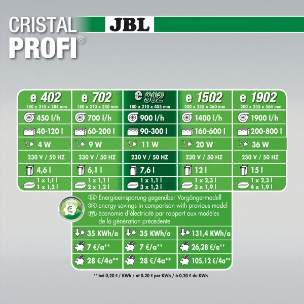 JBL CristalProfi e902 Außenfilter Übersicht